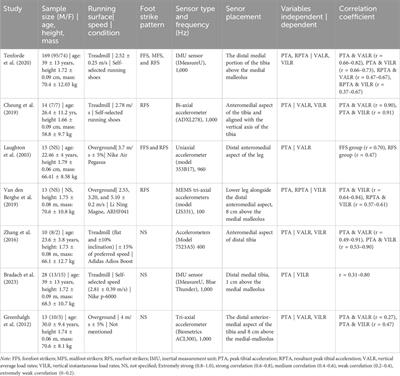 Rethinking running biomechanics: a critical review of ground reaction forces, tibial bone loading, and the role of wearable sensors